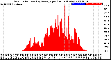 Milwaukee Weather Solar Radiation<br>& Day Average<br>per Minute<br>(Today)