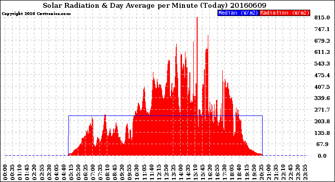 Milwaukee Weather Solar Radiation<br>& Day Average<br>per Minute<br>(Today)