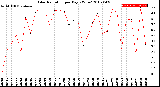 Milwaukee Weather Solar Radiation<br>per Day KW/m2