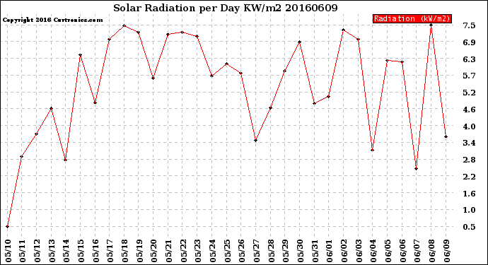 Milwaukee Weather Solar Radiation<br>per Day KW/m2