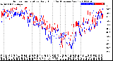 Milwaukee Weather Outdoor Temperature<br>Daily High<br>(Past/Previous Year)