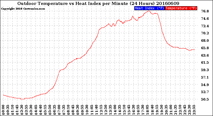 Milwaukee Weather Outdoor Temperature<br>vs Heat Index<br>per Minute<br>(24 Hours)