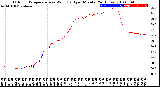 Milwaukee Weather Outdoor Temperature<br>vs Wind Chill<br>per Minute<br>(24 Hours)