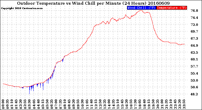 Milwaukee Weather Outdoor Temperature<br>vs Wind Chill<br>per Minute<br>(24 Hours)