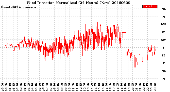 Milwaukee Weather Wind Direction<br>Normalized<br>(24 Hours) (New)