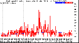 Milwaukee Weather Wind Speed<br>Actual and Average<br>by Minute<br>(24 Hours) (New)