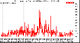 Milwaukee Weather Wind Speed<br>by Minute<br>(24 Hours) (New)