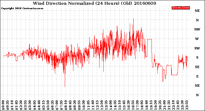Milwaukee Weather Wind Direction<br>Normalized<br>(24 Hours) (Old)
