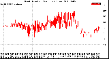 Milwaukee Weather Wind Direction<br>(24 Hours) (Raw)