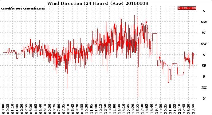 Milwaukee Weather Wind Direction<br>(24 Hours) (Raw)