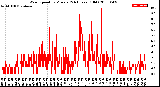 Milwaukee Weather Wind Speed<br>by Minute<br>(24 Hours) (Old)