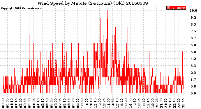 Milwaukee Weather Wind Speed<br>by Minute<br>(24 Hours) (Old)