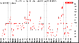 Milwaukee Weather Wind Speed<br>by Minute mph<br>(1 Hour)