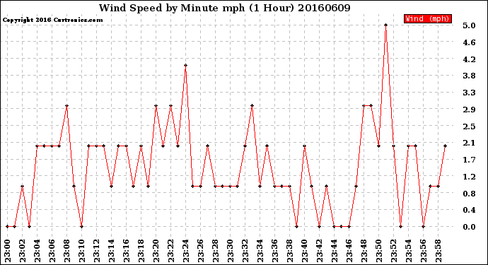 Milwaukee Weather Wind Speed<br>by Minute mph<br>(1 Hour)