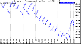 Milwaukee Weather Barometric Pressure<br>per Hour<br>(24 Hours)