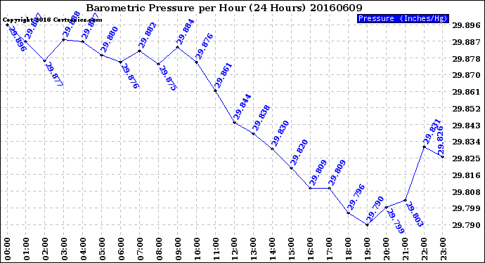 Milwaukee Weather Barometric Pressure<br>per Hour<br>(24 Hours)