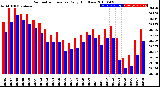 Milwaukee Weather Barometric Pressure<br>Daily High/Low