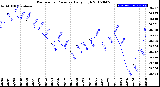 Milwaukee Weather Barometric Pressure<br>Daily High