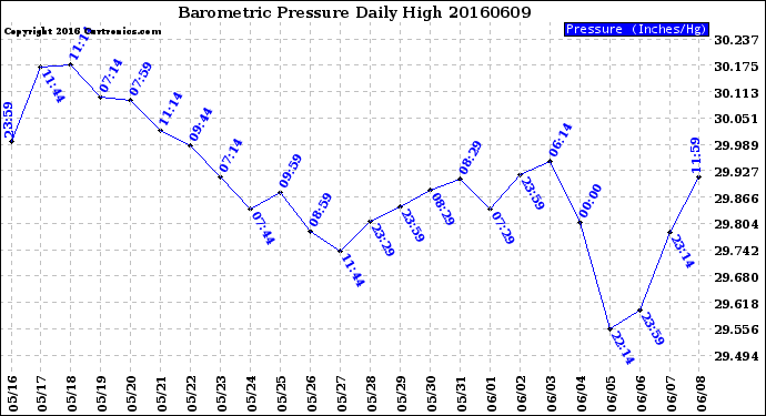 Milwaukee Weather Barometric Pressure<br>Daily High