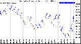 Milwaukee Weather Barometric Pressure<br>Daily Low