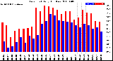 Milwaukee Weather Dew Point<br>Daily High/Low