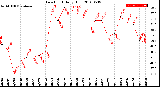 Milwaukee Weather Dew Point<br>Daily High