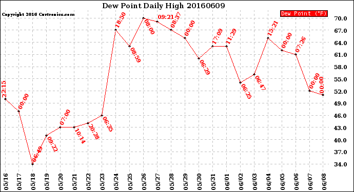 Milwaukee Weather Dew Point<br>Daily High