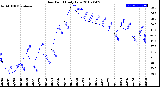 Milwaukee Weather Dew Point<br>Daily Low