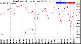 Milwaukee Weather Evapotranspiration<br>vs Rain per Day<br>(Inches)