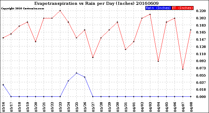 Milwaukee Weather Evapotranspiration<br>vs Rain per Day<br>(Inches)