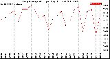 Milwaukee Weather Evapotranspiration<br>per Day (Inches)