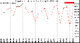 Milwaukee Weather Evapotranspiration<br>per Day (Ozs sq/ft)