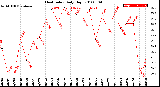 Milwaukee Weather Heat Index<br>Daily High