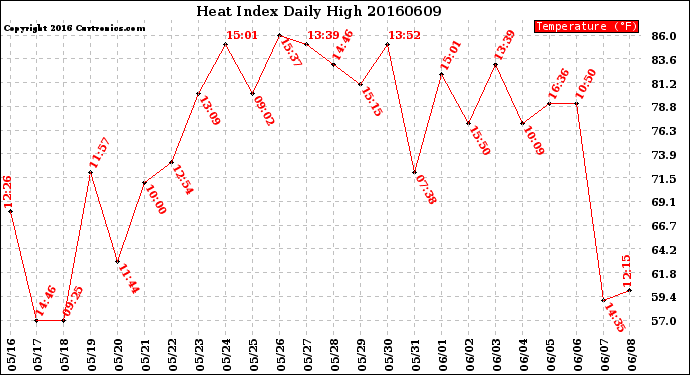 Milwaukee Weather Heat Index<br>Daily High