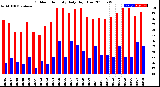 Milwaukee Weather Outdoor Humidity<br>Daily High/Low