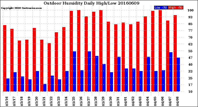 Milwaukee Weather Outdoor Humidity<br>Daily High/Low