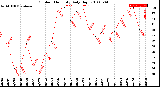 Milwaukee Weather Outdoor Humidity<br>Daily High