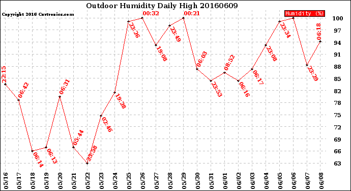 Milwaukee Weather Outdoor Humidity<br>Daily High