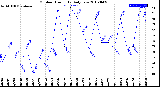 Milwaukee Weather Outdoor Humidity<br>Daily Low