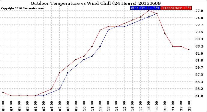Milwaukee Weather Outdoor Temperature<br>vs Wind Chill<br>(24 Hours)