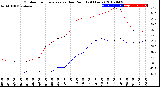 Milwaukee Weather Outdoor Temperature<br>vs Dew Point<br>(24 Hours)