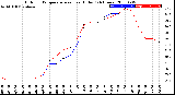 Milwaukee Weather Outdoor Temperature<br>vs Heat Index<br>(24 Hours)