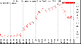 Milwaukee Weather Outdoor Temperature<br>per Hour<br>(24 Hours)