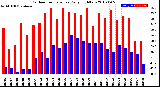 Milwaukee Weather Outdoor Temperature<br>Daily High/Low