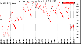 Milwaukee Weather Outdoor Temperature<br>Daily High