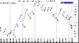 Milwaukee Weather Outdoor Temperature<br>Daily Low