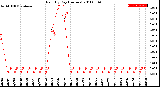 Milwaukee Weather Rain<br>By Day<br>(Inches)