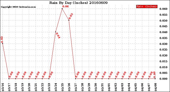 Milwaukee Weather Rain<br>By Day<br>(Inches)
