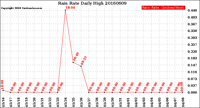 Milwaukee Weather Rain Rate<br>Daily High