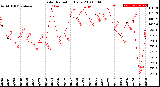 Milwaukee Weather Solar Radiation<br>Daily